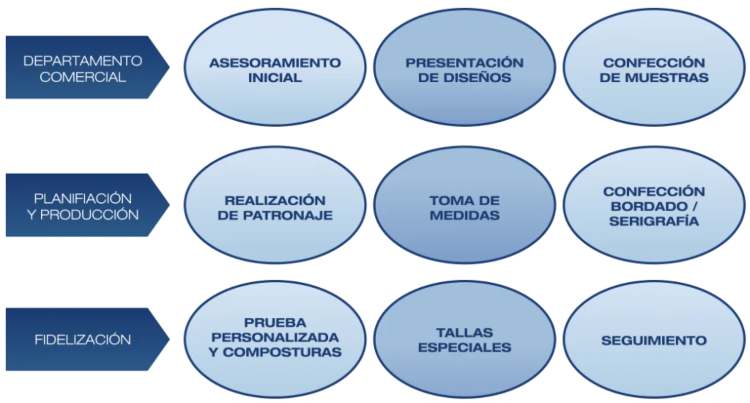 Cómo trabajamos en Uniformes Trimber Cómo trabajamos en Uniformes Trimber